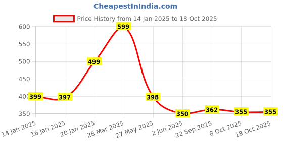 myntra.com KAIDO Men Drop-Shoulder Sleeves Pure Cotton T-shirt kaido Price History Graph from 14 Jan 2025 to 18 Oct 2025