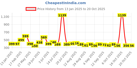 myntra.com KAIDO Men Drop-Shoulder Sleeves Pure Cotton T-shirt kaido Price History Graph from 13 Jan 2025 to 20 Oct 2025