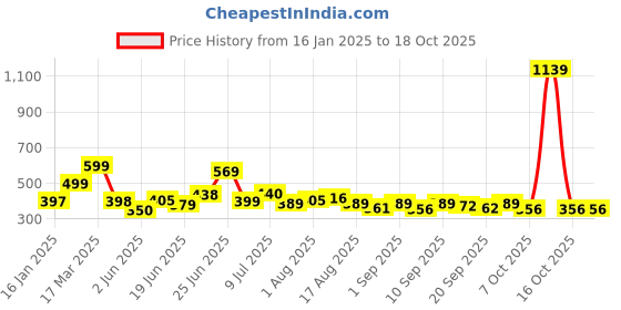 myntra.com KAIDO Men Drop-Shoulder Sleeves Pure Cotton T-shirt kaido Price History Graph from 16 Jan 2025 to 18 Oct 2025