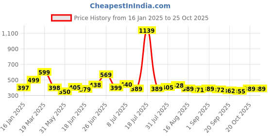 myntra.com KAIDO Men Drop-Shoulder Sleeves Pure Cotton T-shirt kaido Price History Graph from 16 Jan 2025 to 25 Oct 2025