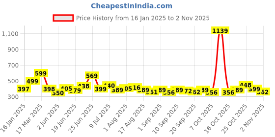 myntra.com KAIDO Men Drop-Shoulder Sleeves Pure Cotton T-shirt kaido Price History Graph from 16 Jan 2025 to 2 Nov 2025