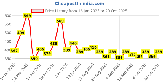 myntra.com KAIDO Men Drop-Shoulder Sleeves Pure Cotton T-shirt kaido Price History Graph from 16 Jan 2025 to 20 Oct 2025