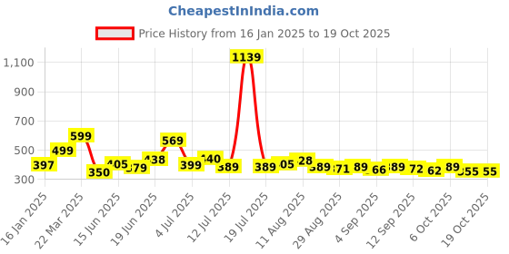 myntra.com KAIDO Men Drop-Shoulder Sleeves Pure Cotton T-shirt kaido Price History Graph from 16 Jan 2025 to 18 Oct 2025