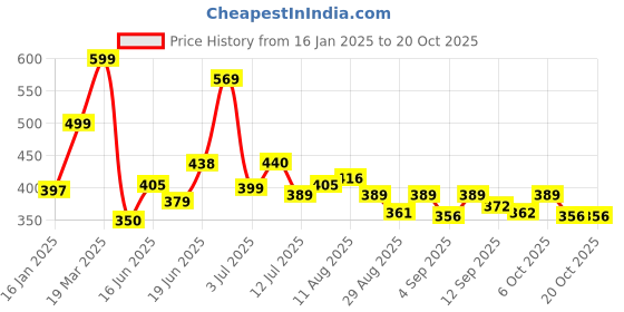 myntra.com KAIDO Men Drop-Shoulder Sleeves Pure Cotton T-shirt kaido Price History Graph from 16 Jan 2025 to 17 Oct 2025