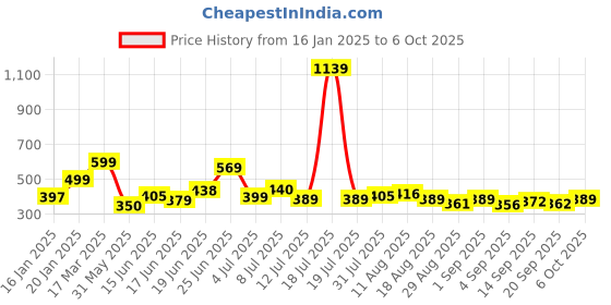 myntra.com KAIDO Men Drop-Shoulder Sleeves Pure Cotton T-shirt kaido Price History Graph from 16 Jan 2025 to 6 Oct 2025