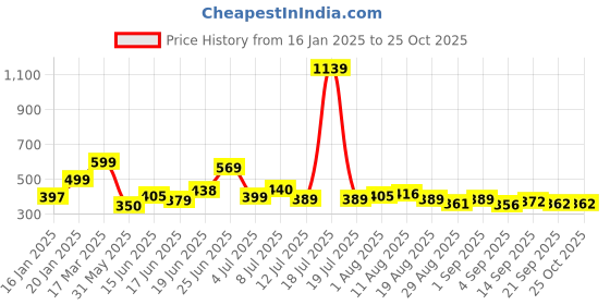 myntra.com KAIDO Men Drop-Shoulder Sleeves Pure Cotton T-shirt kaido Price History Graph from 16 Jan 2025 to 25 Oct 2025