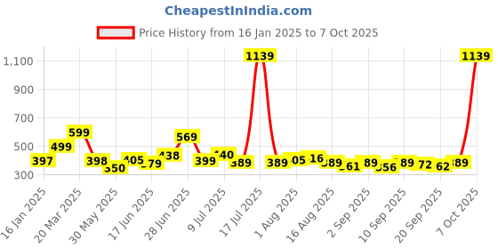 myntra.com KAIDO Men Drop-Shoulder Sleeves Pure Cotton T-shirt kaido Price History Graph from 16 Jan 2025 to 7 Oct 2025