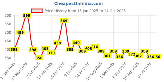 myntra.com KAIDO Men Drop-Shoulder Sleeves T-shirt kaido Price History Graph from 13 Jan 2025 to 12 Oct 2025