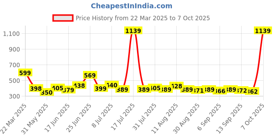 myntra.com KAIDO Men Drop-Shoulder Sleeves T-shirt kaido Price History Graph from 22 Mar 2025 to 7 Oct 2025