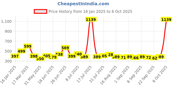 myntra.com KAIDO Men Drop-Shoulder Sleeves T-shirt kaido Price History Graph from 16 Jan 2025 to 6 Oct 2025