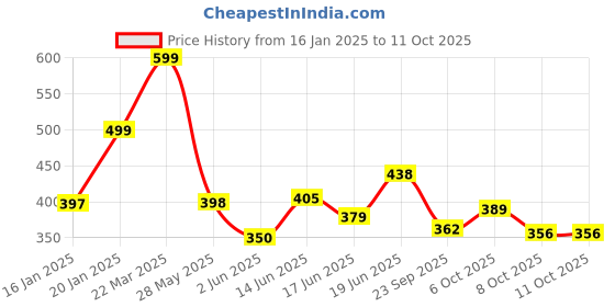 myntra.com KAIDO Men Drop-Shoulder Sleeves T-shirt kaido Price History Graph from 16 Jan 2025 to 11 Oct 2025