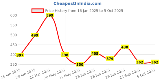 myntra.com KAIDO Men Drop-Shoulder Sleeves T-shirt kaido Price History Graph from 16 Jan 2025 to 4 Oct 2025