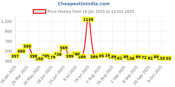 myntra.com KAIDO Men Drop-Shoulder Sleeves T-shirt kaido Price History Graph from 16 Jan 2025 to 12 Oct 2025