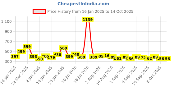 myntra.com KAIDO Men Drop-Shoulder Sleeves T-shirt kaido Price History Graph from 16 Jan 2025 to 13 Oct 2025