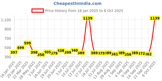 myntra.com KAIDO Men Drop-Shoulder Sleeves T-shirt kaido Price History Graph from 16 Jan 2025 to 6 Oct 2025