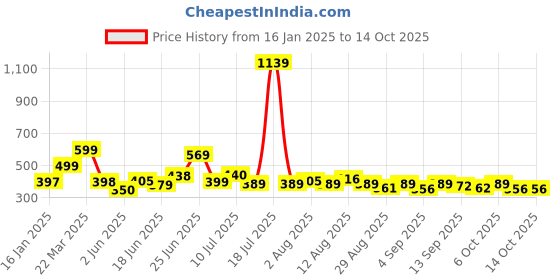myntra.com KAIDO Men Drop-Shoulder Sleeves T-shirt kaido Price History Graph from 16 Jan 2025 to 13 Oct 2025