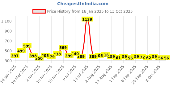 myntra.com KAIDO Men Drop-Shoulder Sleeves T-shirt kaido Price History Graph from 16 Jan 2025 to 13 Oct 2025