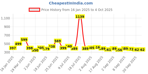 myntra.com KAIDO Men Drop-Shoulder Sleeves T-shirt kaido Price History Graph from 16 Jan 2025 to 4 Oct 2025