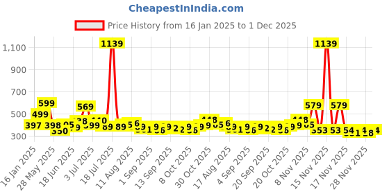 myntra.com KAIDO Men Drop-Shoulder Sleeves T-shirt kaido Price History Graph from 16 Jan 2025 to 1 Dec 2025