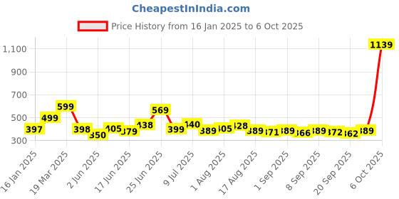 myntra.com KAIDO Men Drop-Shoulder Sleeves T-shirt kaido Price History Graph from 16 Jan 2025 to 6 Oct 2025