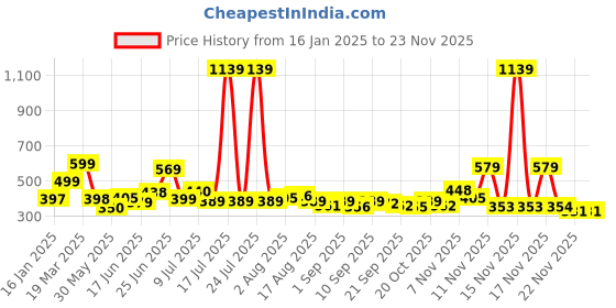 myntra.com KAIDO Men Drop-Shoulder Sleeves T-shirt kaido Price History Graph from 16 Jan 2025 to 22 Nov 2025