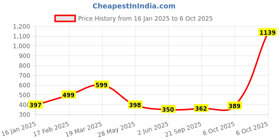 myntra.com KAIDO Men Drop-Shoulder Sleeves T-shirt kaido Price History Graph from 16 Jan 2025 to 4 Oct 2025