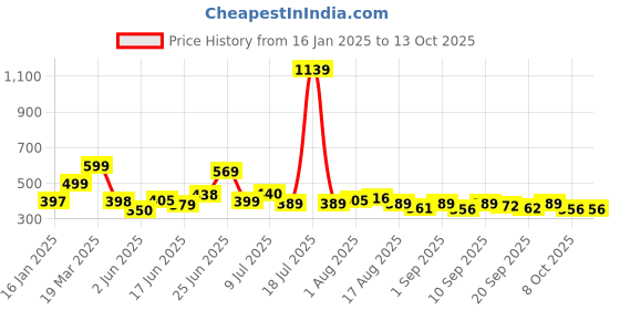 myntra.com KAIDO Men Drop-Shoulder Sleeves T-shirt kaido Price History Graph from 16 Jan 2025 to 12 Oct 2025