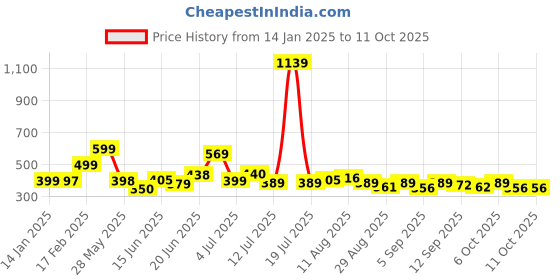 myntra.com KAIDO Men Drop-Shoulder Sleeves T-shirt kaido Price History Graph from 14 Jan 2025 to 11 Oct 2025