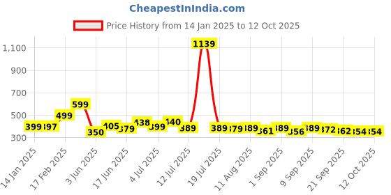 myntra.com KAIDO Men Drop-Shoulder Sleeves T-shirt kaido Price History Graph from 14 Jan 2025 to 12 Oct 2025