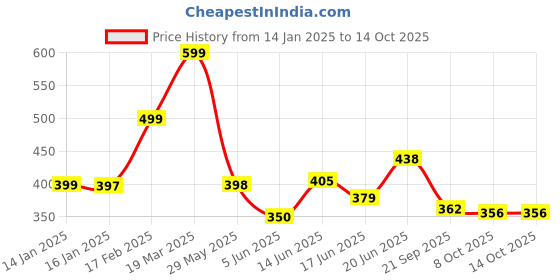 myntra.com KAIDO Men Drop-Shoulder Sleeves T-shirt kaido Price History Graph from 14 Jan 2025 to 13 Oct 2025