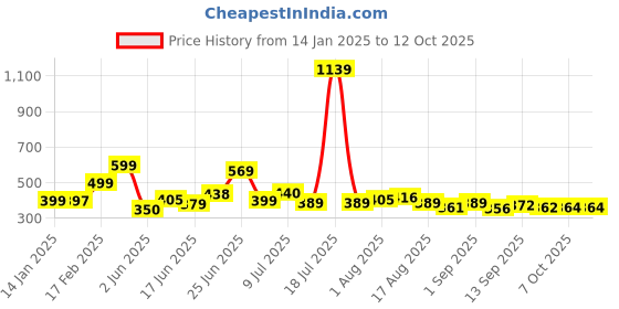 myntra.com KAIDO Men Drop-Shoulder Sleeves T-shirt kaido Price History Graph from 14 Jan 2025 to 12 Oct 2025