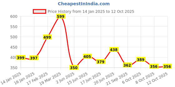 myntra.com KAIDO Men Drop-Shoulder Sleeves T-shirt kaido Price History Graph from 14 Jan 2025 to 12 Oct 2025