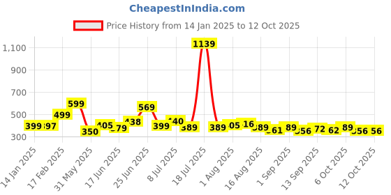 myntra.com KAIDO Men Drop-Shoulder Sleeves T-shirt kaido Price History Graph from 14 Jan 2025 to 11 Oct 2025