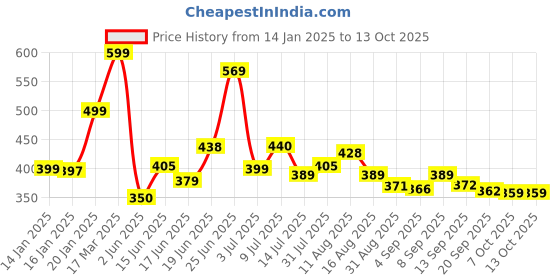 myntra.com KAIDO Men Drop-Shoulder Sleeves T-shirt kaido Price History Graph from 14 Jan 2025 to 13 Oct 2025