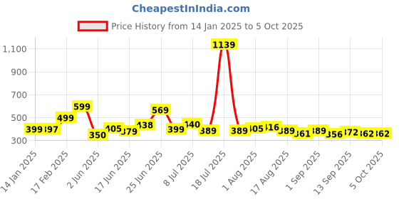 myntra.com KAIDO Men Drop-Shoulder Sleeves T-shirt kaido Price History Graph from 14 Jan 2025 to 4 Oct 2025