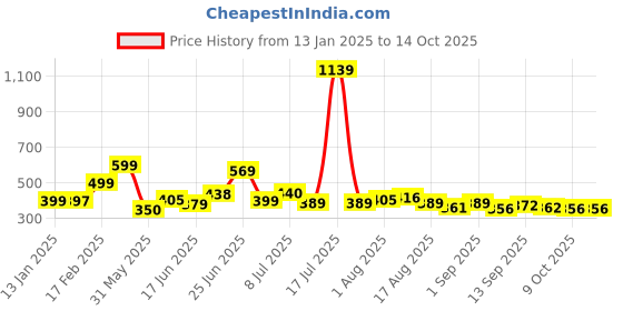 myntra.com KAIDO Men Drop-Shoulder Sleeves T-shirt kaido Price History Graph from 13 Jan 2025 to 14 Oct 2025