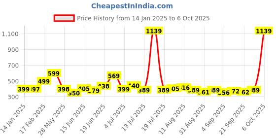 myntra.com KAIDO Men Drop-Shoulder Sleeves T-shirt kaido Price History Graph from 14 Jan 2025 to 6 Oct 2025