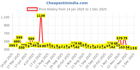 myntra.com KAIDO Men Drop-Shoulder Sleeves T-shirt kaido Price History Graph from 14 Jan 2025 to 1 Dec 2025