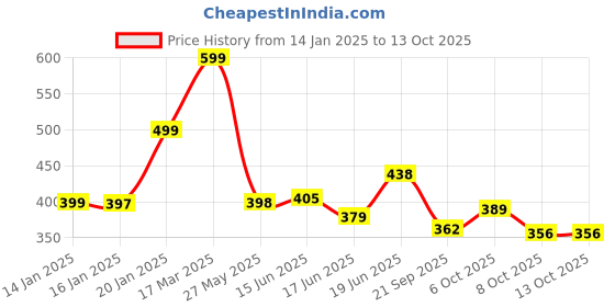 myntra.com KAIDO Men Drop-Shoulder Sleeves T-shirt kaido Price History Graph from 14 Jan 2025 to 13 Oct 2025