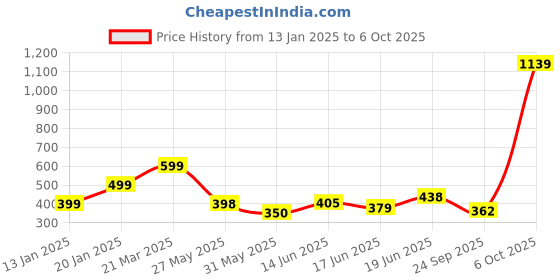 myntra.com KAIDO Men Drop-Shoulder Sleeves T-shirt kaido Price History Graph from 13 Jan 2025 to 6 Oct 2025
