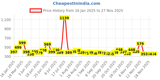 myntra.com KAIDO Men Drop-Shoulder Sleeves T-shirt kaido Price History Graph from 16 Jan 2025 to 25 Nov 2025