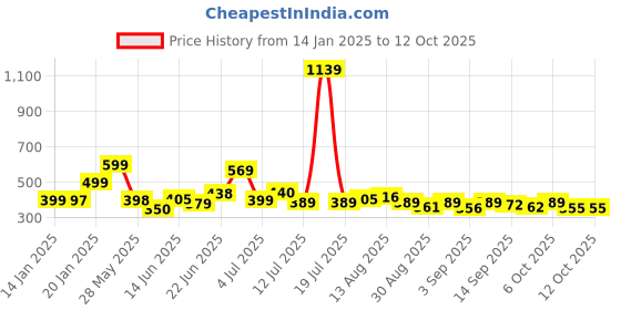 myntra.com KAIDO Men Drop-Shoulder Sleeves T-shirt kaido Price History Graph from 14 Jan 2025 to 12 Oct 2025