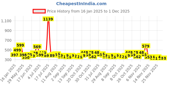 myntra.com KAIDO Men Drop-Shoulder Sleeves T-shirt kaido Price History Graph from 16 Jan 2025 to 30 Nov 2025