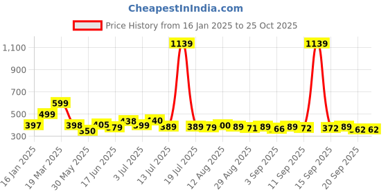 myntra.com KAIDO Men Drop-Shoulder Sleeves T-shirt kaido Price History Graph from 16 Jan 2025 to 25 Oct 2025