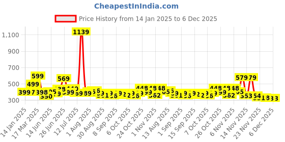myntra.com KAIDO Men Drop-Shoulder Sleeves T-shirt kaido Price History Graph from 14 Jan 2025 to 6 Dec 2025