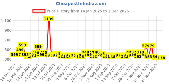 myntra.com KAIDO Men Drop-Shoulder Sleeves T-shirt kaido Price History Graph from 14 Jan 2025 to 30 Nov 2025