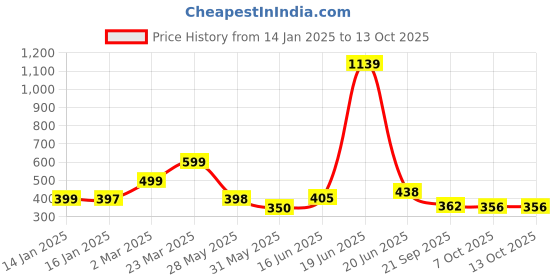 myntra.com KAIDO Men Drop-Shoulder Sleeves T-shirt kaido Price History Graph from 14 Jan 2025 to 13 Oct 2025