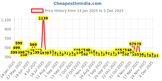 myntra.com KAIDO Men Drop-Shoulder Sleeves T-shirt kaido Price History Graph from 14 Jan 2025 to 4 Dec 2025