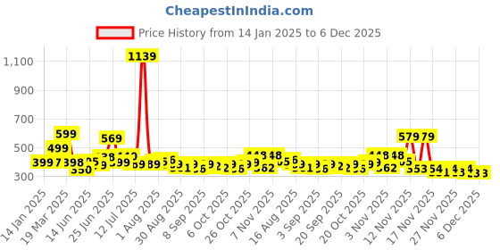 myntra.com KAIDO Men Drop-Shoulder Sleeves T-shirt kaido Price History Graph from 14 Jan 2025 to 6 Dec 2025