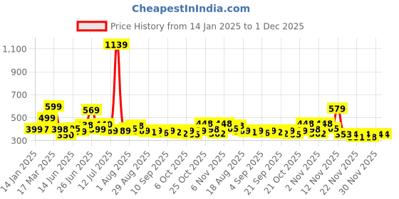 myntra.com KAIDO Men Drop-Shoulder Sleeves T-shirt kaido Price History Graph from 14 Jan 2025 to 30 Nov 2025